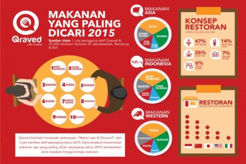 sepuluh-makanan-paling-dicari-sepanjang-2015 | Berita Positive 